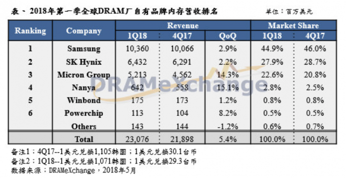 中國反壟斷機構正式立案調查美光三星海力士