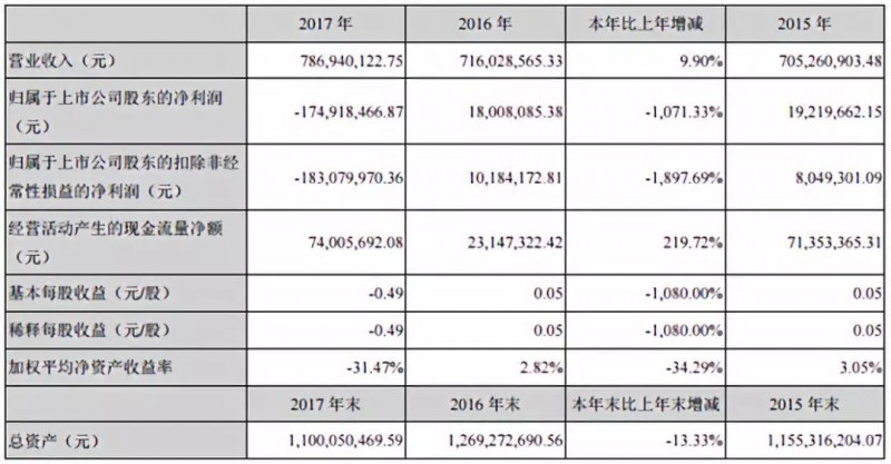 共達(dá)電聲重組失敗業(yè)績下滑 萬魔聲學(xué)入主能否扭轉(zhuǎn)乾坤？