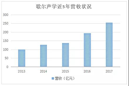 共達(dá)電聲重組失敗業(yè)績下滑 萬魔聲學(xué)入主能否扭轉(zhuǎn)乾坤？