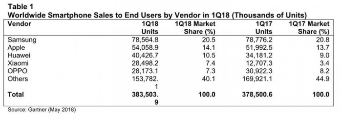 2018 Q1手機銷量出爐：小米同比增長124% 亞太地區增速330%