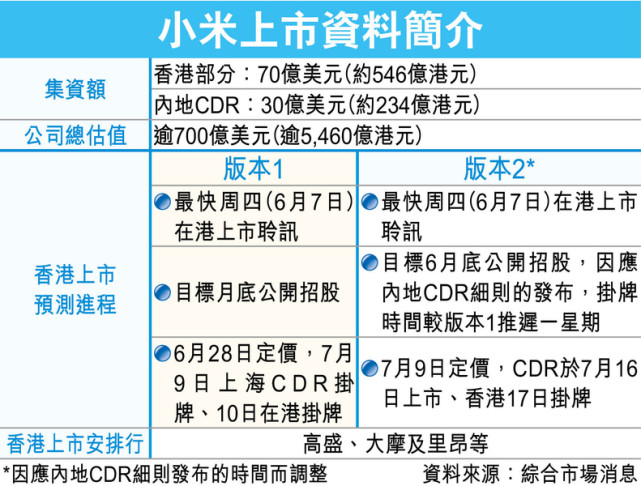 小米上市日期現(xiàn)兩個版本，CDR 7月9日或16日上海掛牌