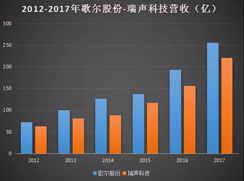 歌爾聲學