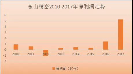 中京電子和東山精密掀起并購(gòu)風(fēng)潮 助力PCB全產(chǎn)品線布局