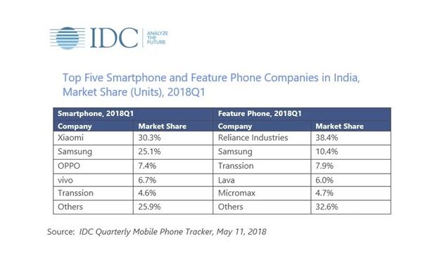 印度高端手機市場迎來“中國軍” 蘋果三星遭重創