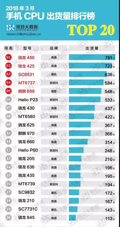 【重磅干貨】2018年3月手機CPU型號出貨量排行榜