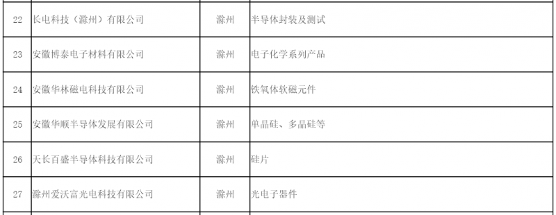 安徽半導體產業主體城市 滁州成立半導體聯盟推進產業發展