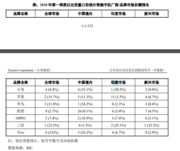 證監會披露小米A股招股書：40%募資用于全球擴張