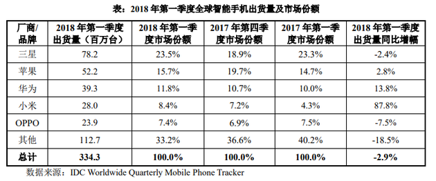 證監會披露小米A股招股書：40%募資用于全球擴張