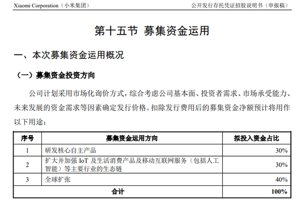 證監會披露小米A股招股書：40%募資用于全球擴張