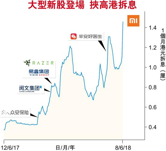 小米IPO遇拆息10年高資金勢抽緊 投資界料不利港股