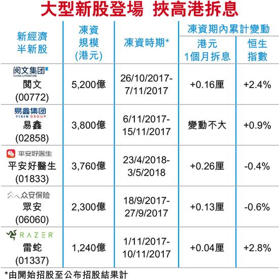 小米IPO遇拆息10年高資金勢抽緊 投資界料不利港股