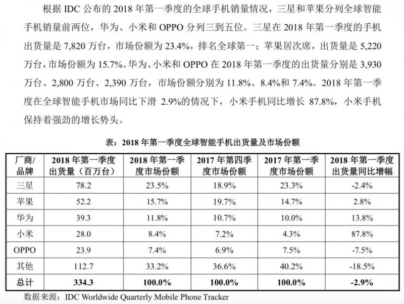 小米正式A股上市：詳解A股招股說明書