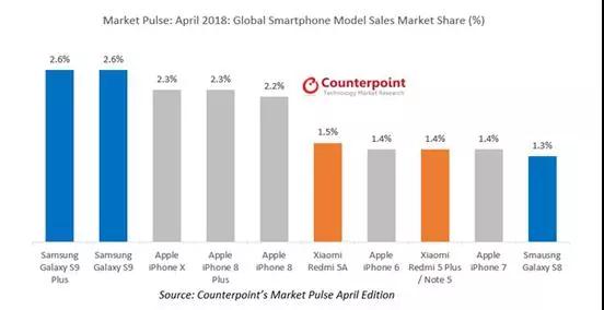 三星S9超iPhone X領跑4月智能機全球暢銷榜