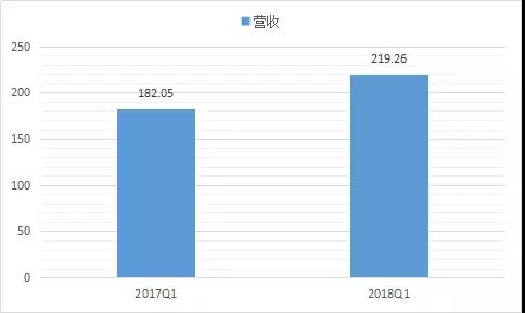 業(yè)成Q1營收大增20.44%，Q3將推新一代超聲波屏下指紋識別技術產品