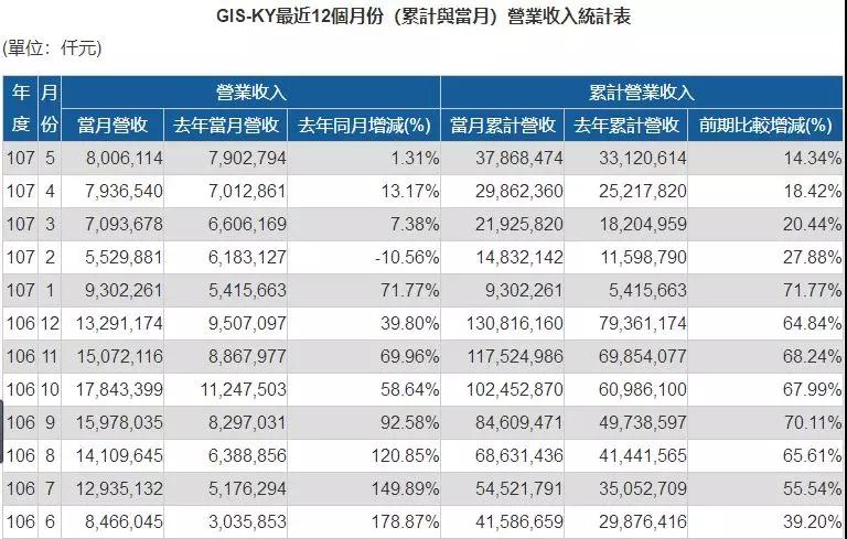 業(yè)成Q1營收大增20.44%，Q3將推新一代超聲波屏下指紋識別技術產品