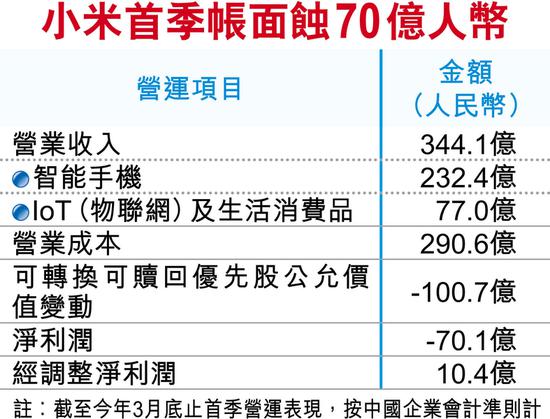 小米最快6月25日在港招股 受CDR影響香港集資或減3成