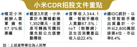 小米最快6月25日在港招股 受CDR影響香港集資或減3成