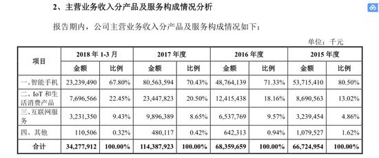 小米如何估值？基金經理:成長或可對標小家電企業