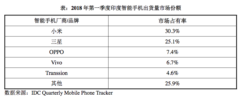 華為印度高層調整！為“低價”強攻印度市場做準備