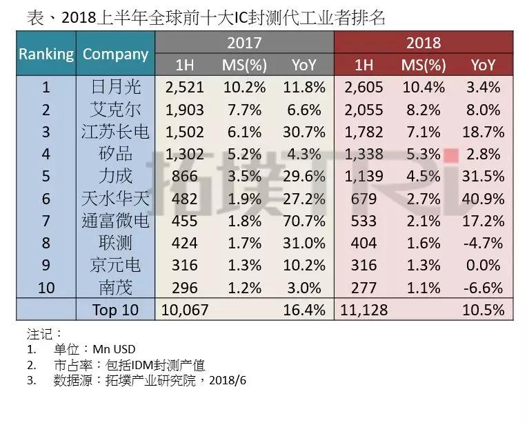 上半年全球前十大封測廠排名出爐！中國廠商表現(xiàn)如何？