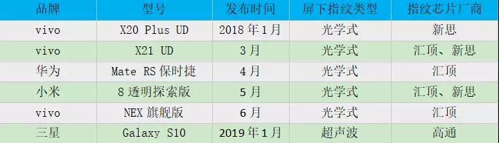 vivo NEX搭載匯頂獨家光學式屏下指紋方案，屏下指紋市場迎來大爆發！