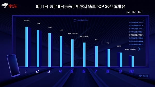 京東/天貓618終局戰報：小米手機拿下“三冠王”