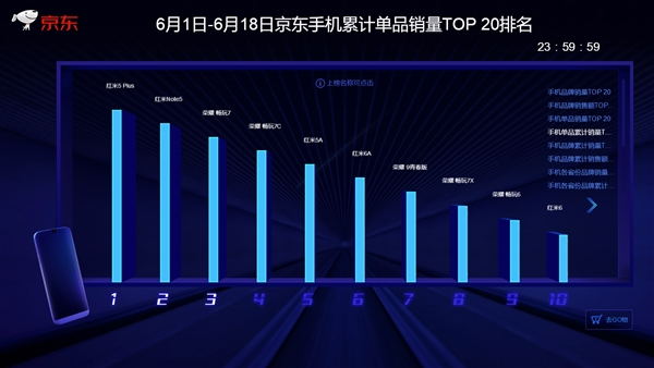 京東/天貓618終局戰報：小米手機拿下“三冠王”