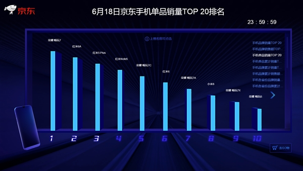 京東/天貓618終局戰報：小米手機拿下“三冠王”