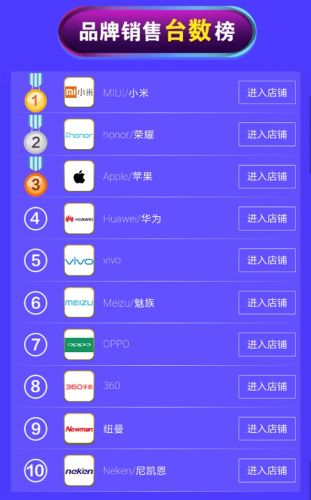 京東/天貓618終局戰報：小米手機拿下“三冠王”