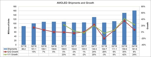 OLED面板出貨量排名出爐：中國第一竟是它