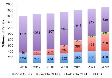 OLED面板出貨量排名出爐：中國第一竟是它