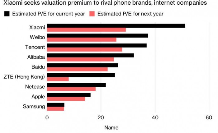 彭博：小米有望成全球估值水平最高的智能手機廠商