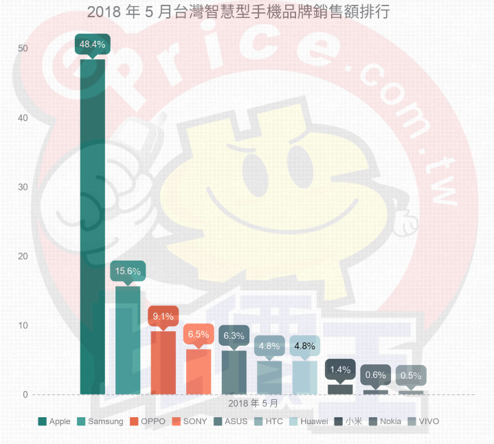 臺灣智能手機5月份銷售額排名 華米OV首度碰頭