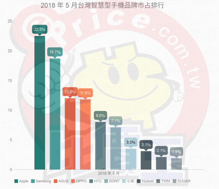 臺灣智能手機5月份銷售額排名 華米OV首度碰頭