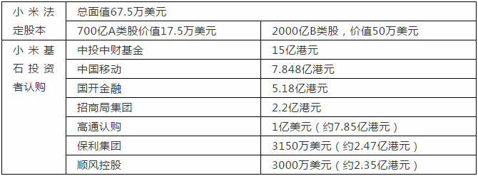 雷軍在香港小米招股書上簽字，原股東借IPO可套現194億港元