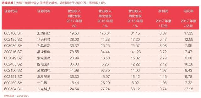 中國芯片產業深度調查｜芯片增長哪家強？