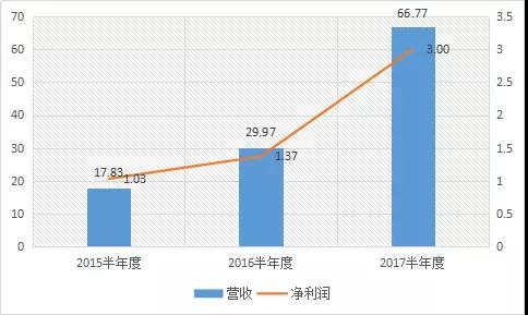 長信科技