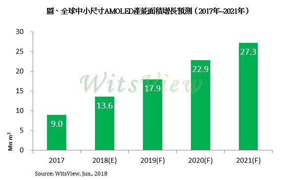 中國內(nèi)地中小尺寸 AMOLED 產(chǎn)能持續(xù)擴(kuò)充，供過于求壓力恐將浮現(xiàn)