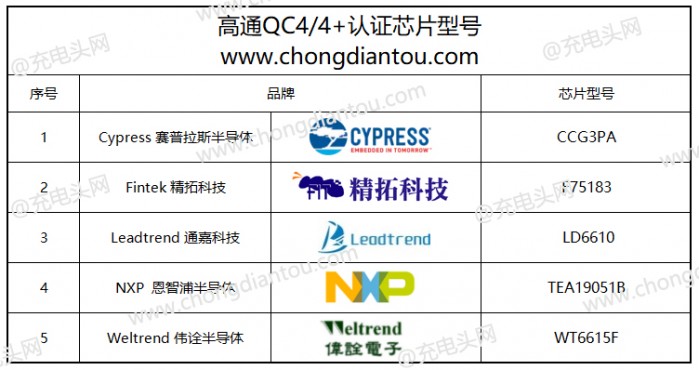 高通首次公布QC4/QC4+認證手機、芯片名單