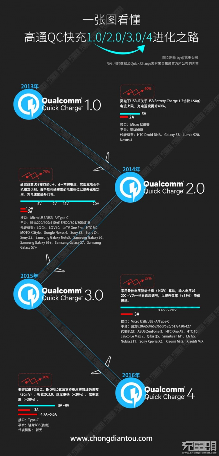 高通首次公布QC4/QC4+認證手機、芯片名單