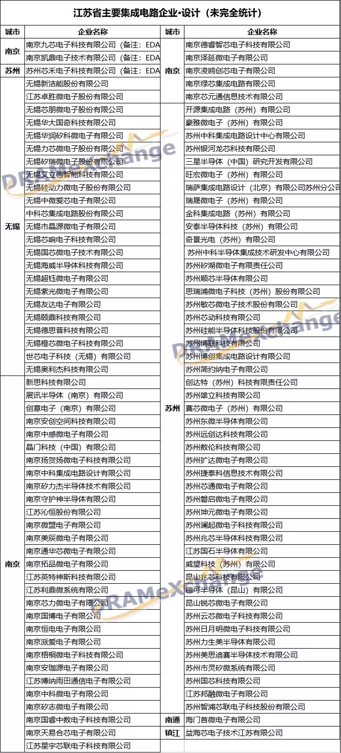 江蘇集成電路產業