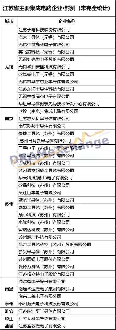 江蘇集成電路產業