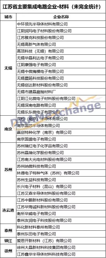 江蘇集成電路產業