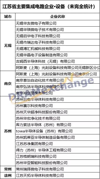 江蘇集成電路產業