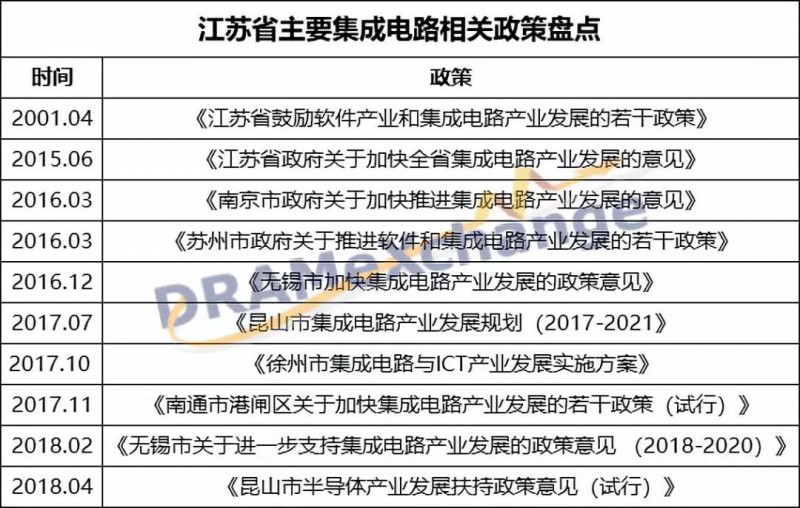 江蘇集成電路產業