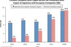 內存廠投資領銜，2018年中國半導體支出超過日本與歐洲總和