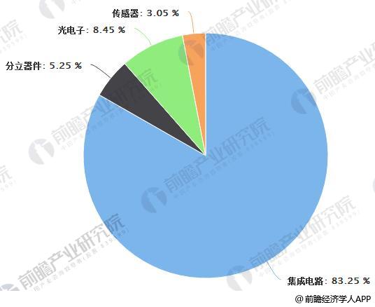 半導體器件發展趨勢分析 景氣度依舊持續高漲