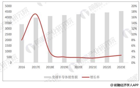 半導體器件發展趨勢分析 景氣度依舊持續高漲