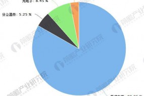 半導體器件發展趨勢分析 景氣度依舊持續高漲