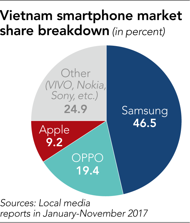 越南企業(yè)"復興"本土手機：挑戰(zhàn)當?shù)匕灾魅? width=